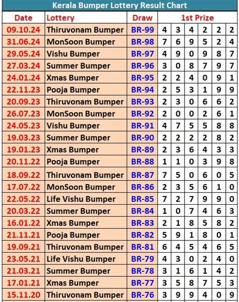 Dear Lottery & Kerala Lottery Guessing and Winning Number.